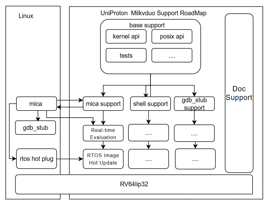 OERV-RTOS: UniProton 適配 Milk-V Duo，加速歐拉 RISC-V 生態(tài)